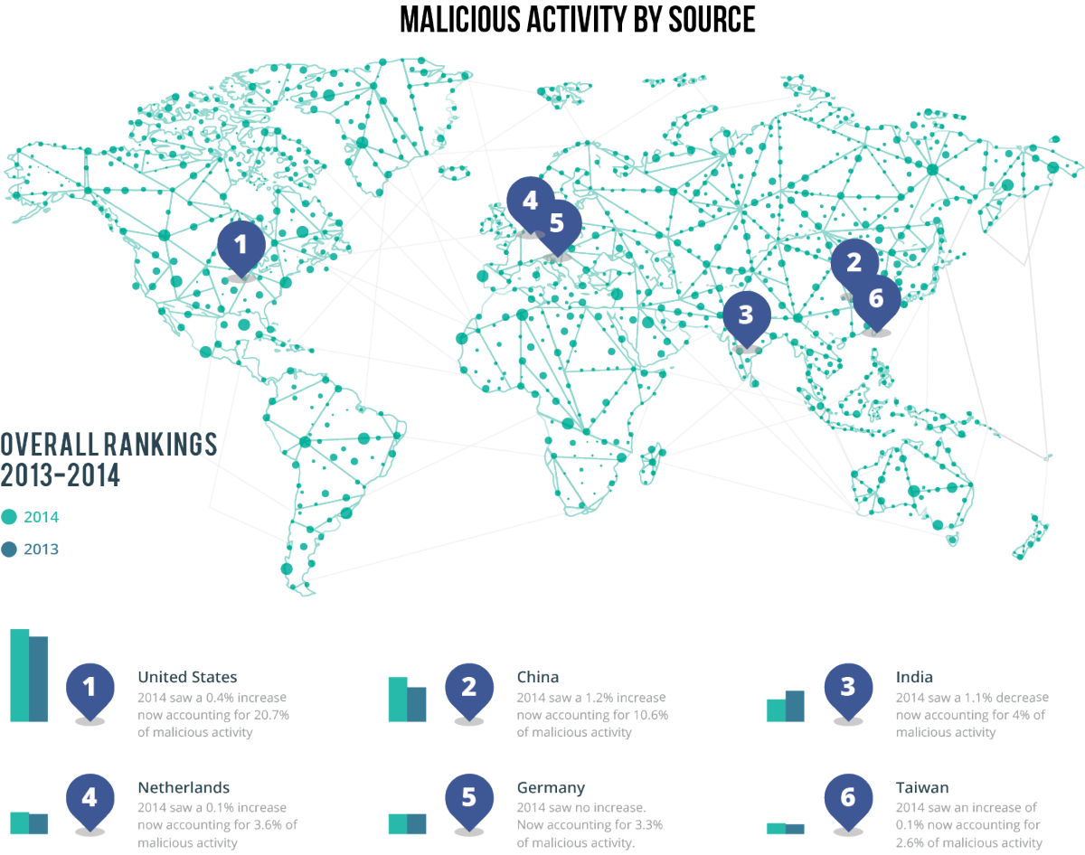 Malicious Activity by Source: Overall Rankings 2013-2014