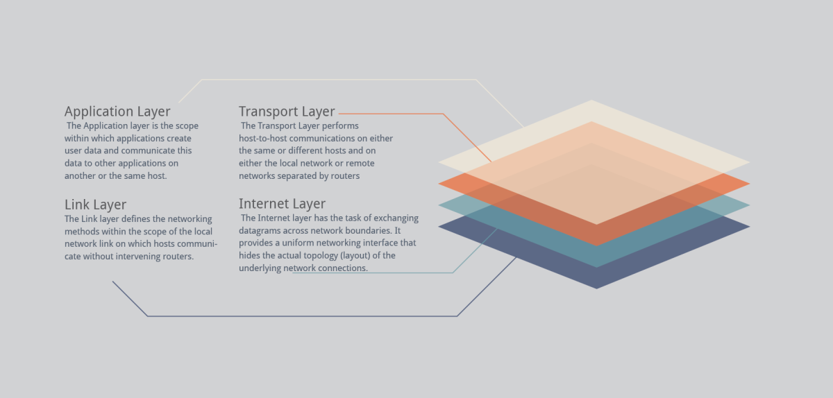 TCP/IP Protocol Suite