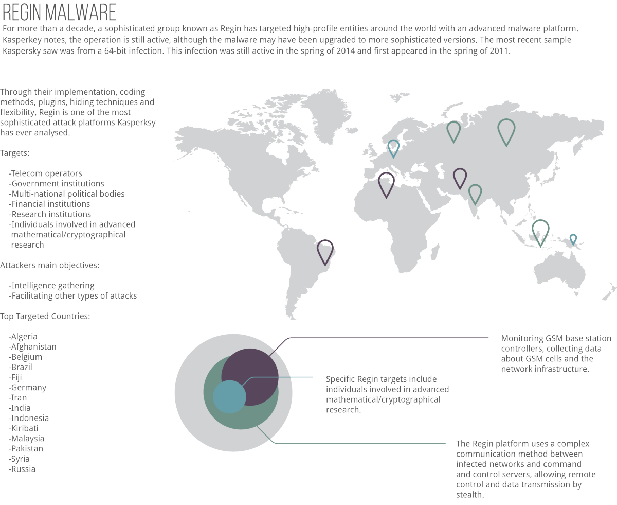 Regin Malware Infographic