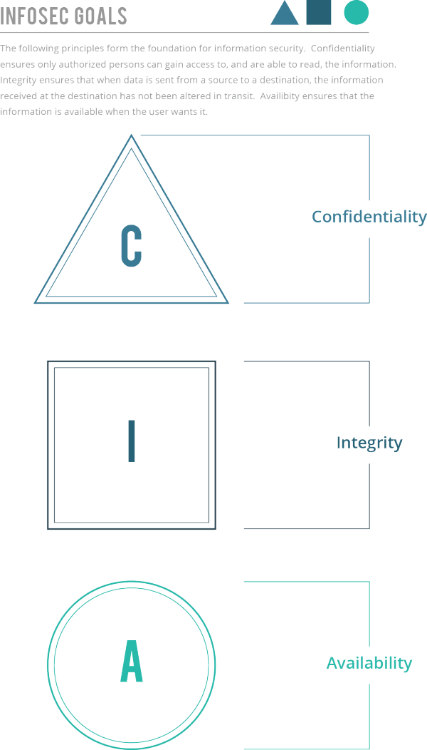 The infosec Tripartite
