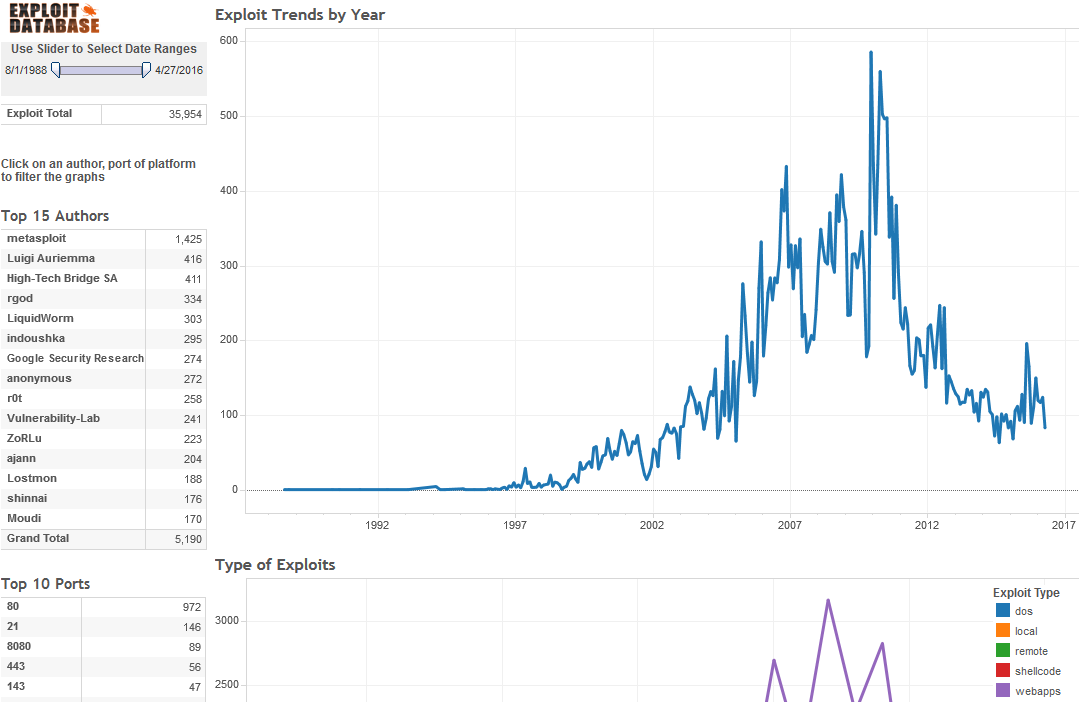 Computer Exploit Database Visualized